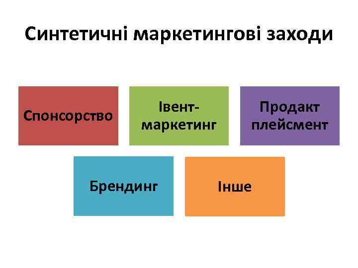 Синтетичні маркетингові заходи Спонсорство Івентмаркетинг Брендинг Продакт плейсмент Інше 