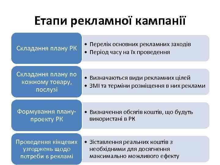 Етапи рекламної кампанії Складання плану РК • Перелік основних рекламних заходів • Період часу