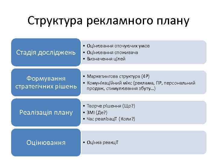 Структура рекламного плану Стадія досліджень • Оцінювання оточуючих умов • Оцінювання споживача • Визначення