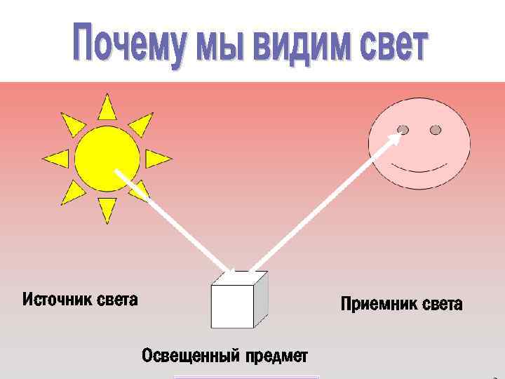 Источник света Приемник света Освещенный предмет 