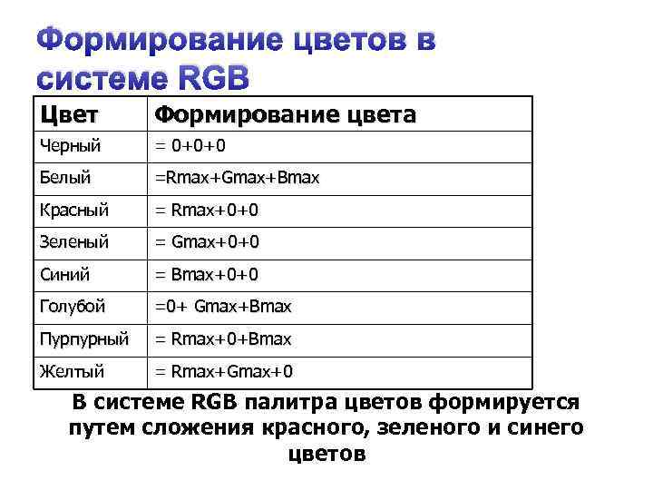 Формирование цветов в системе RGB Цвет Формирование цвета Черный = 0+0+0 Белый =Rmax+Gmax+Bmax Красный