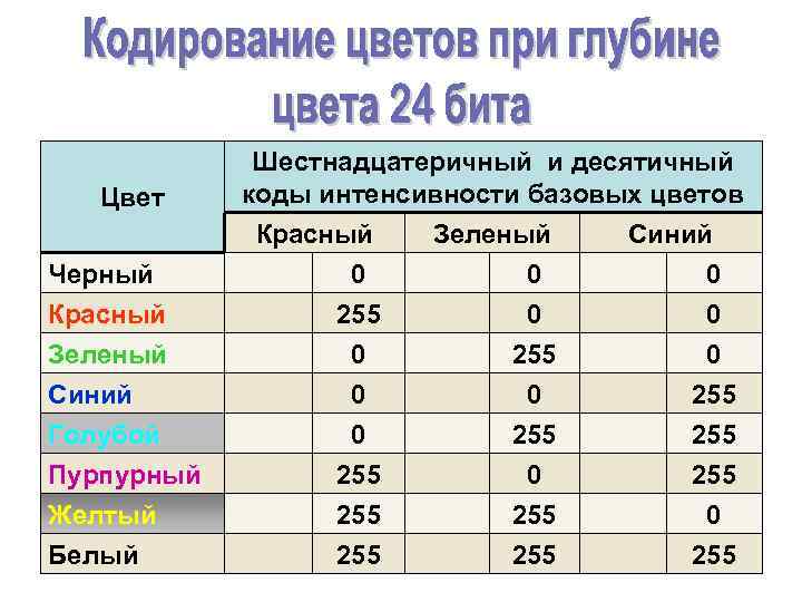  Шестнадцатеричный и десятичный Цвет коды интенсивности базовых цветов Красный Зеленый Синий Черный 0