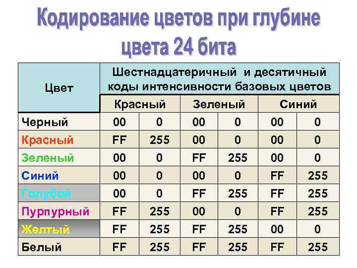  Шестнадцатеричный и десятичный Цвет коды интенсивности базовых цветов Красный Зеленый Синий Черный 00