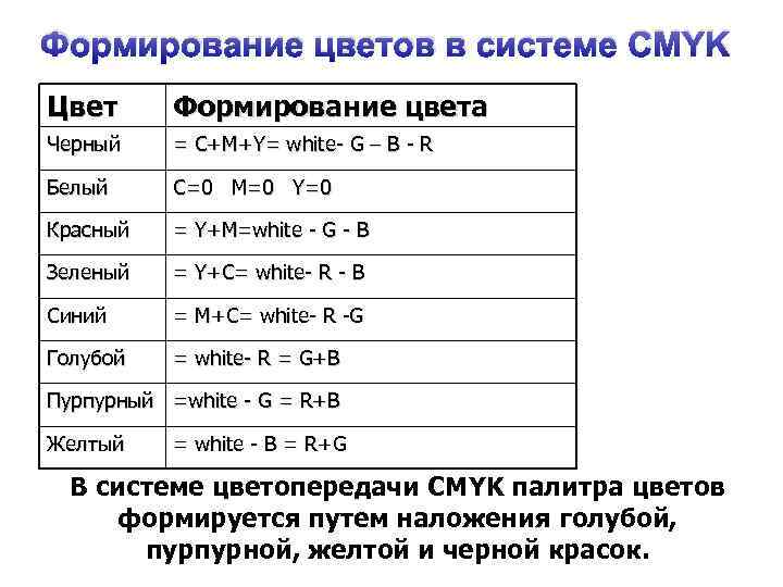 Формирование цветов в системе CMYK Цвет Формирование цвета Черный = С+M+Y= white- G –