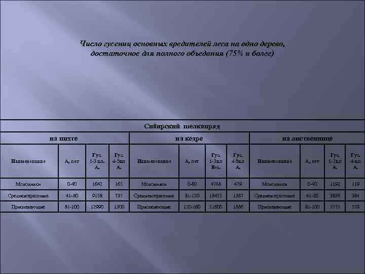 Число гусениц основных вредителей леса на одно дерево, достаточное для полного объедания (75% и