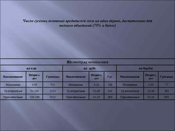 Число гусениц основных вредителей леса на одно дерево, достаточное для полного объедания (75% и