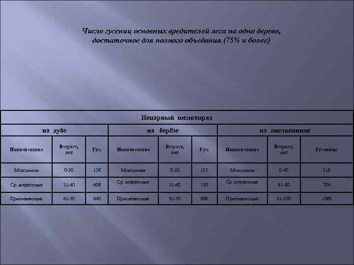 Число гусениц основных вредителей леса на одно дерево, достаточное для полного объедания (75% и