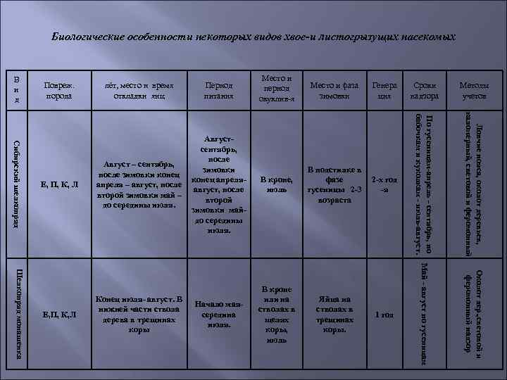 Биологические особенности некоторых видов хвое-и листогрызущих насекомых Сибирский шелкопряд Е, П, К, Л Период