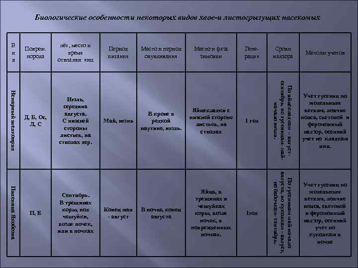 Биологические особенности некоторых видов хвое-и листогрызущих насекомых лёт, место и время откладки яиц Д,