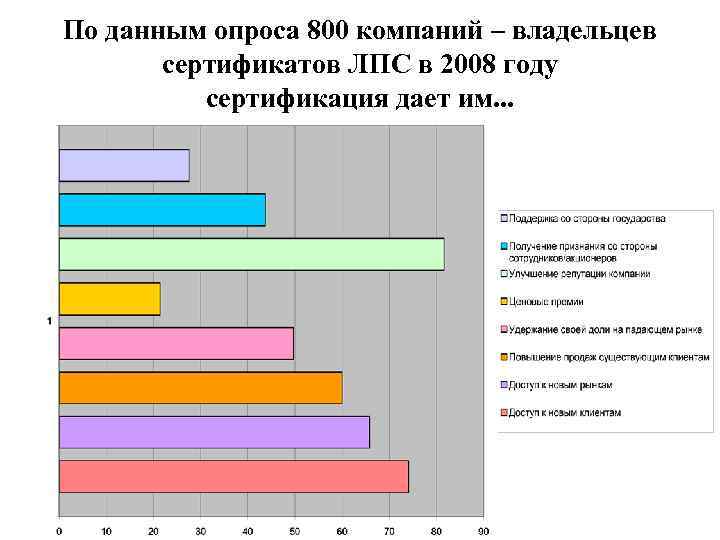По данным опроса 800 компаний – владельцев сертификатов ЛПC в 2008 году сертификация дает