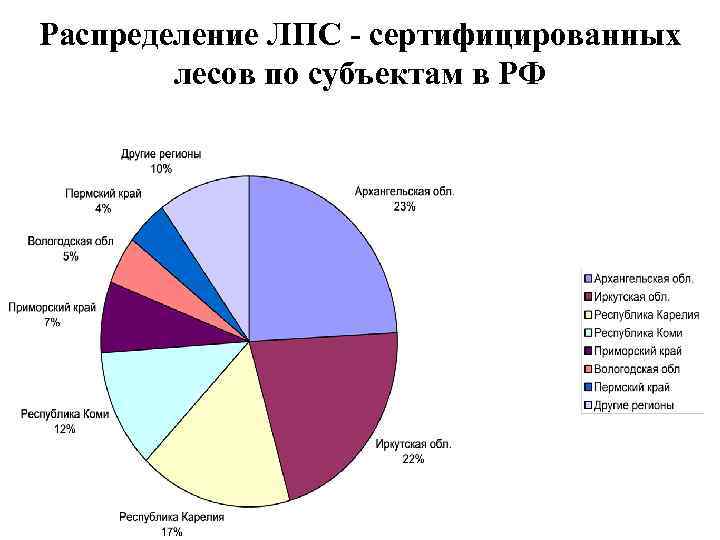 Распределение ЛПС - сертифицированных лесов по субъектам в РФ 