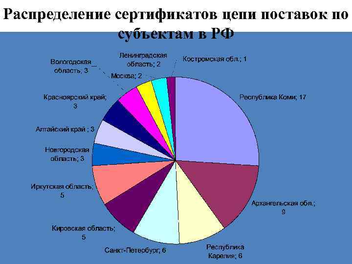 Распределение сертификатов цепи поставок по субъектам в РФ 