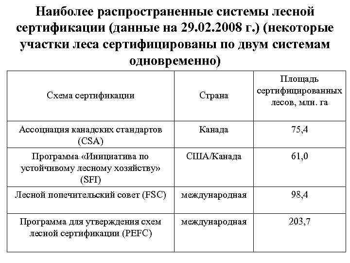 Наиболее распространенные системы лесной сертификации (данные на 29. 02. 2008 г. ) (некоторые участки
