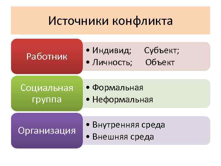 Источники конфликта Работник • Индивид; • Личность; Субъект; Объект Социальная группа • Формальная •
