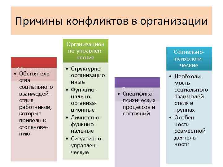 Причины конфликтов в организации Организацион но-управленческие Объективные • Обстоятельства социального взаимодействия работников, которые привели