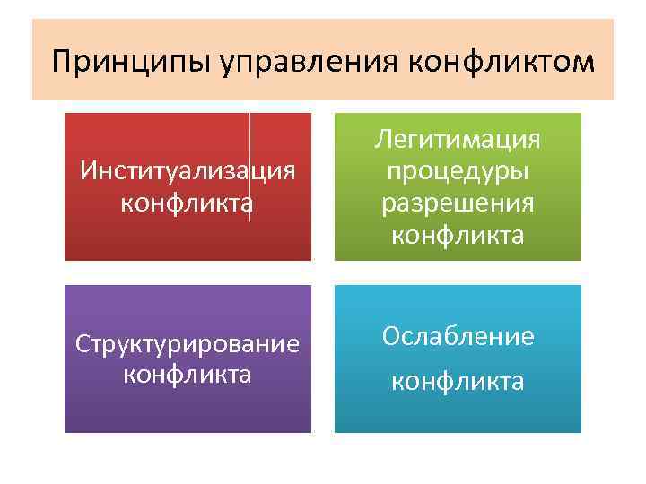 Принципы управления конфликтом Институализация конфликта Легитимация процедуры разрешения конфликта Структурирование конфликта Ослабление конфликта 