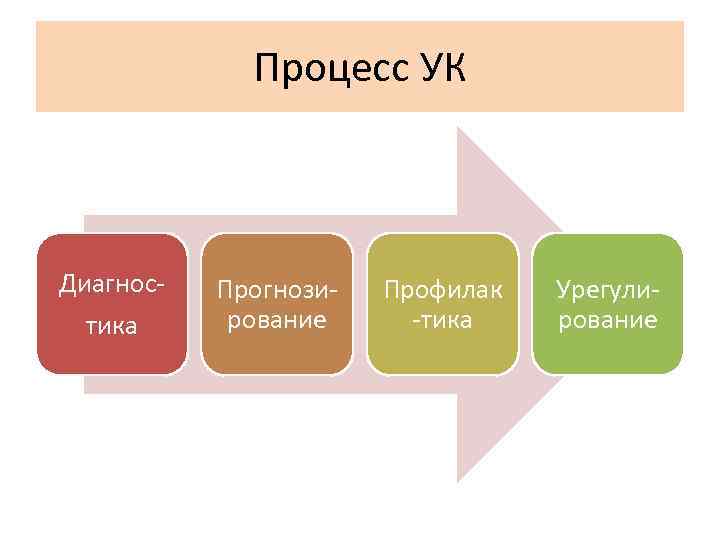 Процесс УК Диагностика Прогнозирование Профилак -тика Урегулирование 