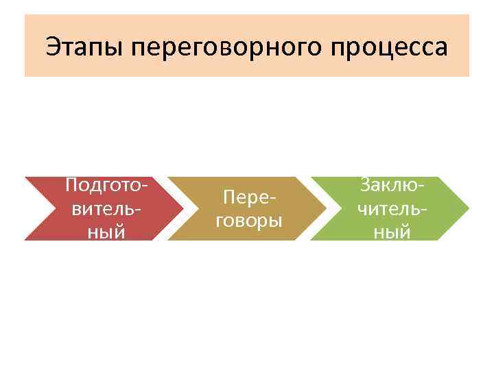 Этапы переговорного процесса Подготовительный Переговоры Заключительный 