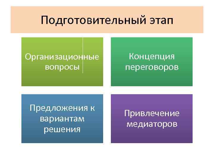 Подготовительный этап Организационные вопросы Концепция переговоров Предложения к вариантам решения Привлечение медиаторов 