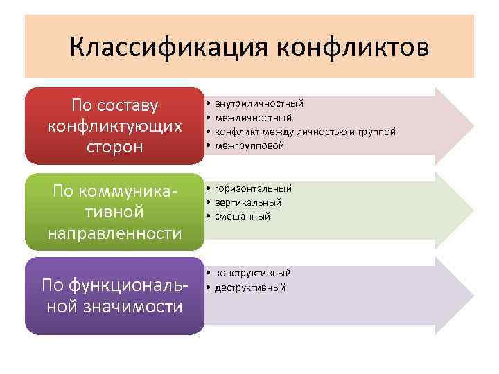 Классификация конфликтов По составу конфликтующих сторон • • По коммуникативной направленности • горизонтальный •