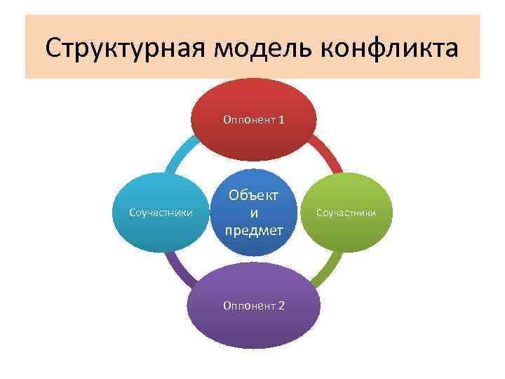 Структурная модель конфликта Оппонент 1 Соучастники Объект и предмет Оппонент 2 Соучастники 