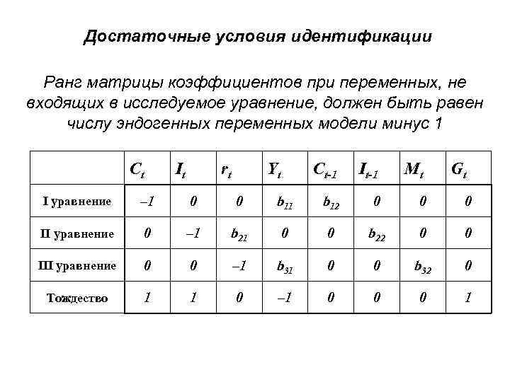 Условия идентификации