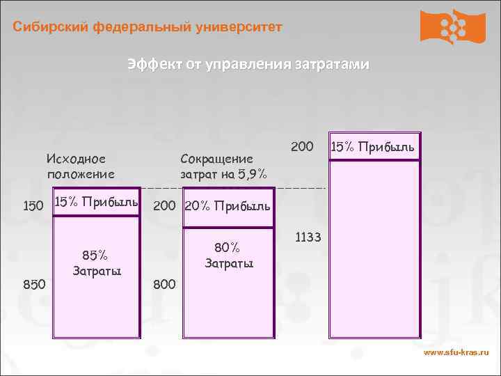 Сибирский федеральный университет Эффект от управления затратами Исходное положение 150 15% Прибыль 850 85%