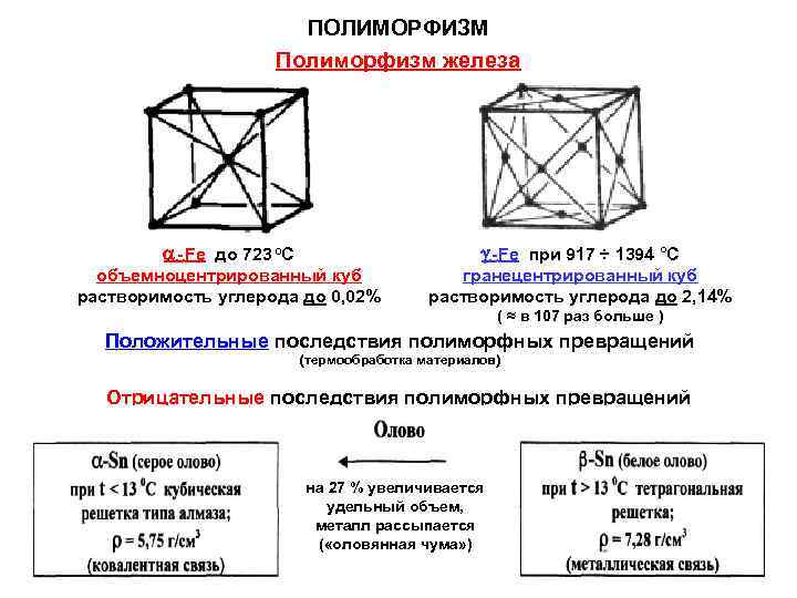  ПОЛИМОРФИЗМ Полиморфизм железа - Fe до 723 о. С - Fe при 917