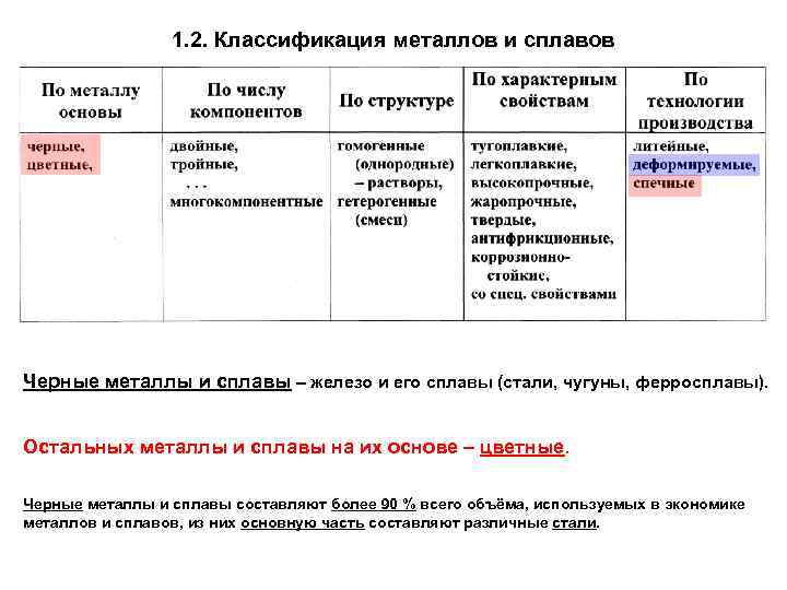  1. 2. Классификация металлов и сплавов 3. 2. Черные металлы и сплавы –