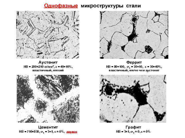  Однофазные микроструктуры стали Аустенит Феррит НВ = 200÷ 250 кг/мм 2, ε =