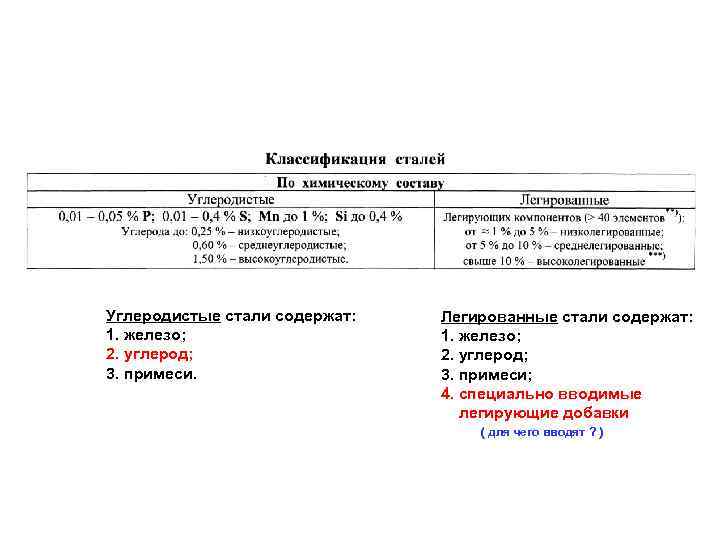 Углеродистые стали содержат: Легированные стали содержат: 1. железо; 1. железо; 2. углерод; 2. углерод;