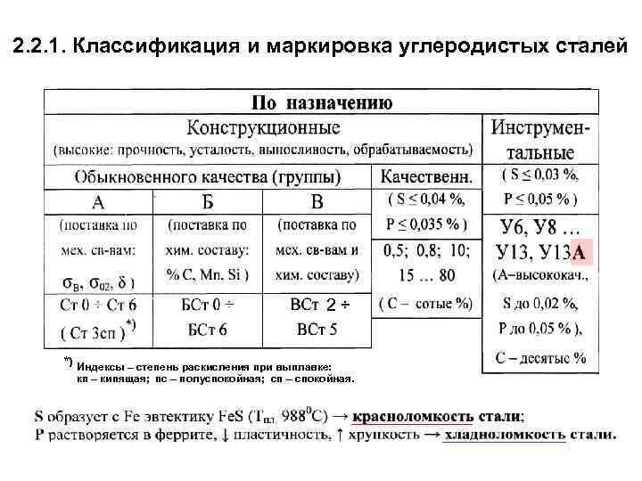 2. 2. 1. Классификация и маркировка углеродистых сталей 2÷ *) Индексы – степень раскисления