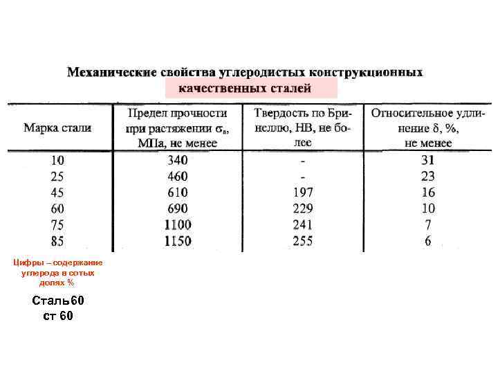 Цифры – содержание углерода в сотых долях % Сталь 60 ст 60 