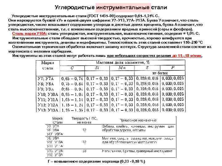  Углеродистые инструментальные стали (ГОСТ 1435– 90) содержат 0, 65– 1, 35% C. Они