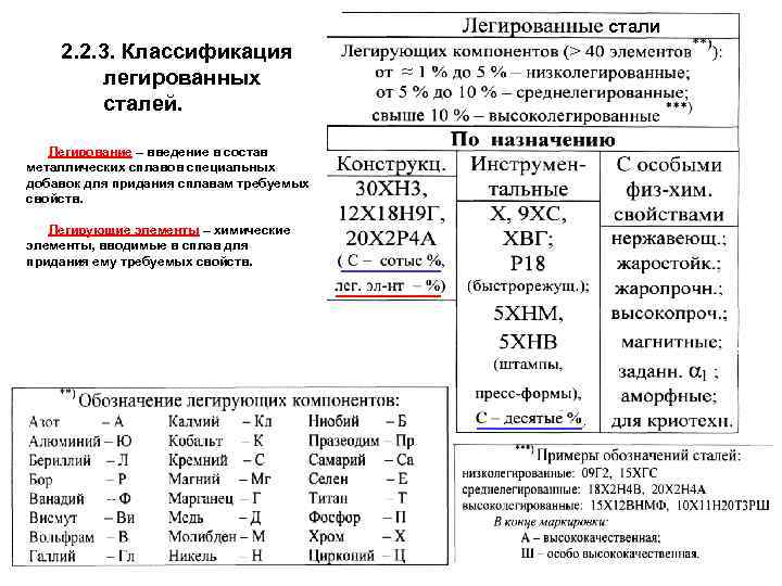  стали 2. 2. 3. Классификация легированных сталей. Легирование – введение в состав металлических