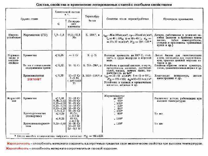  Состав, свойства и применение легированных сталей с особыми свойствами 20 Х 18 Н