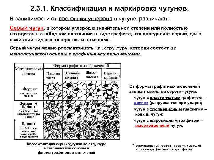  2. 3. 1. Классификация и маркировка чугунов. В зависимости от состояния углерода в