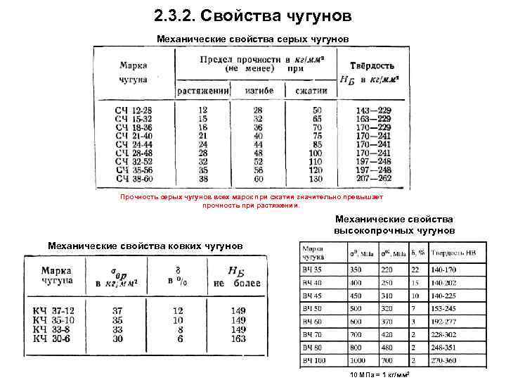  2. 3. 2. Свойства чугунов Механические свойства серых чугунов Прочность серых чугунов всех