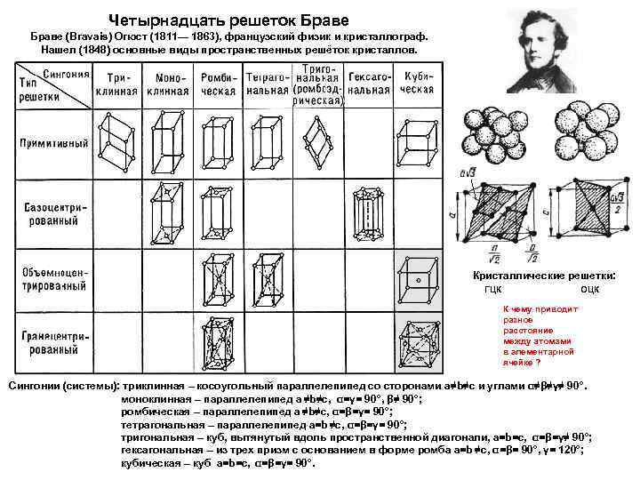  Четырнадцать решеток Браве (Bravais) Огюст (1811— 1863), французский физик и кристаллограф. Нашел (1848)