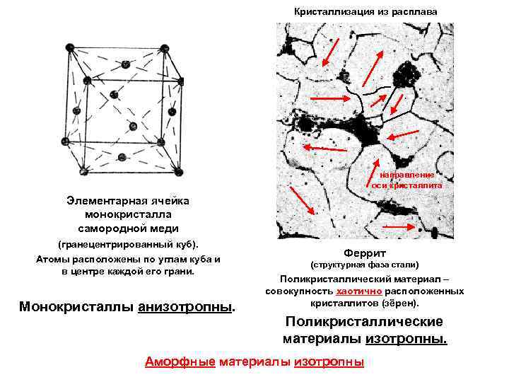  Кристаллизация из расплава направление оси кристаллита Элементарная ячейка монокристалла самородной меди (гранецентрированный куб).