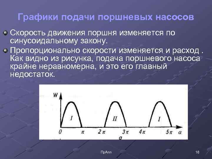 Изменения подача. Диаграмма подачи поршневого насоса. График подачи трехпоршневого насоса. Графики подачи поршневого насоса. График подачи поршневого насоса.