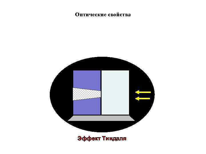 Оптические свойства Эффект Тиндаля 