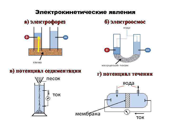  Электрокинетические явления а) электрофорез б) электроосмос в) потенциал седиментации г) потенциал течения песок