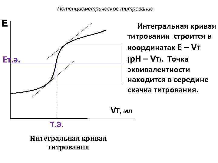  Потенциометрическое титрование E Интегральная кривая титрования строится в координатах E – VТ Eт.