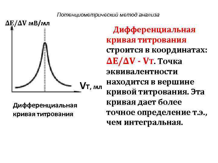  Потенциометрический метод анализа ∆Е/∆V м. В/мл Дифференциальная кривая титрования строится в координатах: ∆Е/∆V