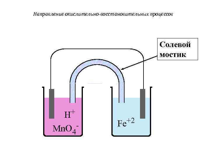 Направление окислительно-восстановительных процессов Солевой мостик H+ Fe+2 Mn. O 4 - 