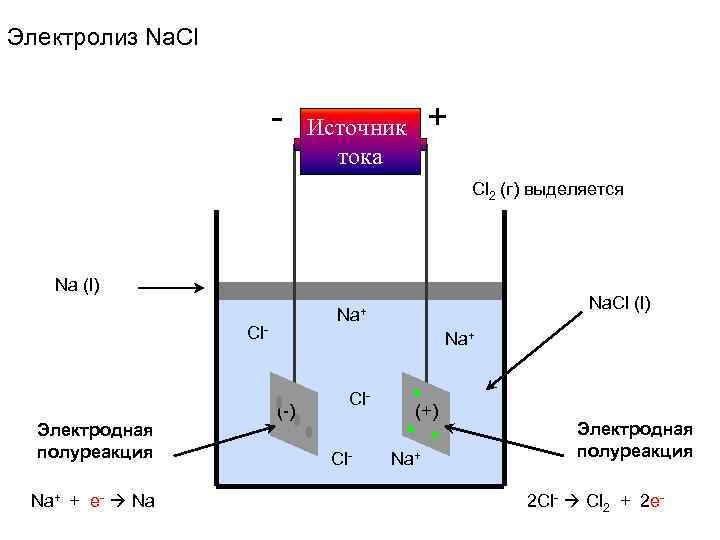 Электролиз Na. Cl - Источник + тока Cl 2 (г) выделяется Na (l) Na.