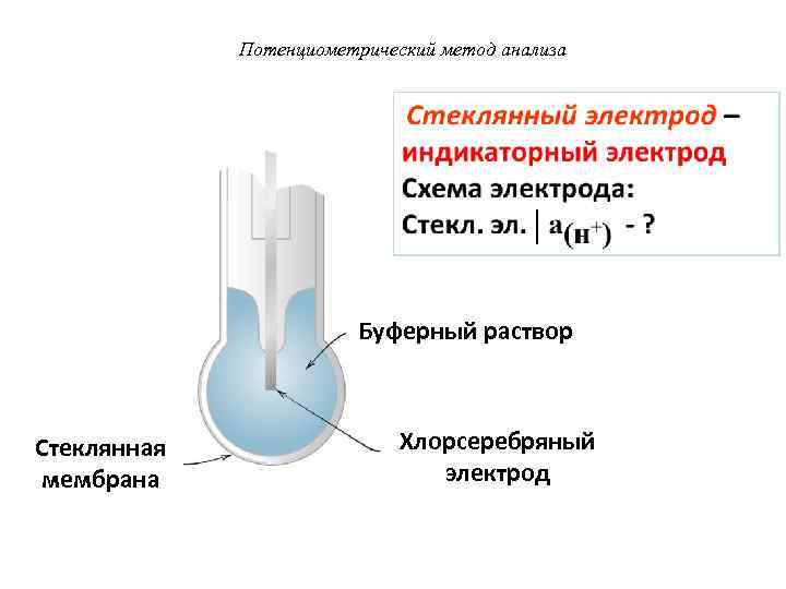  Потенциометрический метод анализа Буферный раствор Стеклянная Хлорсеребряный мембрана электрод 