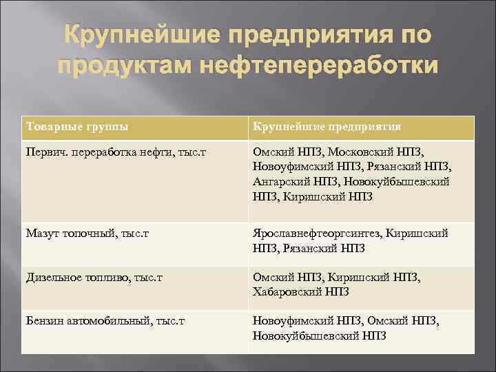 Крупнейшие предприятия по продуктам нефтепереработки Товарные группы Крупнейшие предприятия Первич. переработка нефти, тыс. т