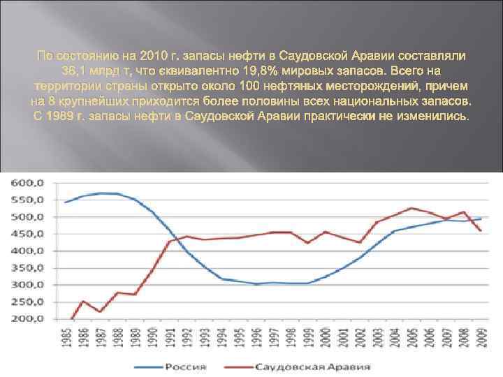 По состоянию на 2010 г. запасы нефти в Саудовской Аравии составляли 36, 1 млрд